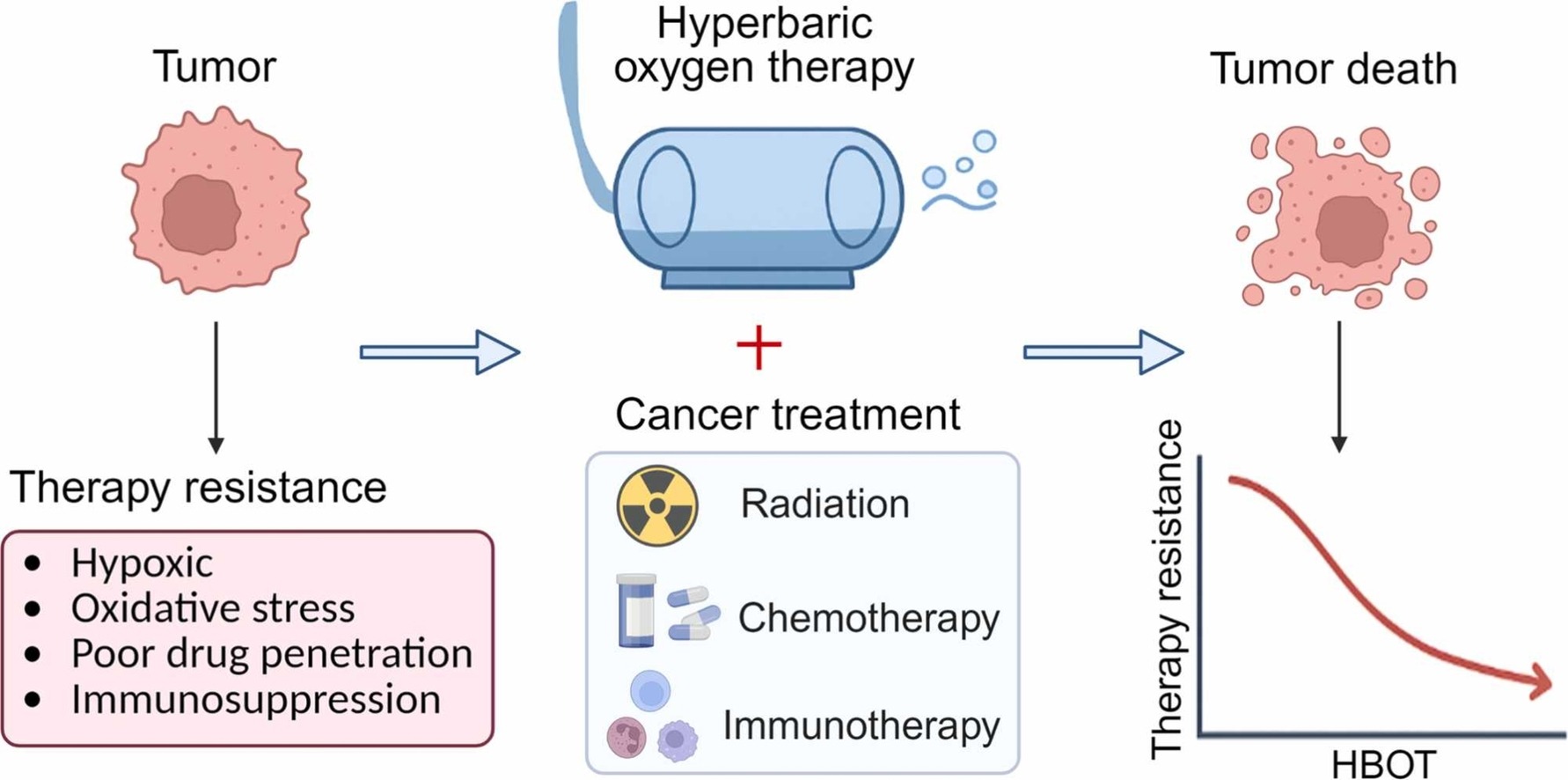 Hyperbaric cancer